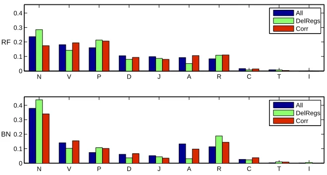 Figure 1: Relative frequencies of POS in all data, DelRegs, and corrections in both Czech corpora