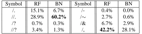Table 3: Relative frequencies of particular SU symbols(both SU-internal and SU-external)