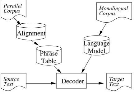 Figure 1: Phrase-based SMT system