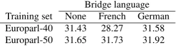 Table 4: BLEU scores using models ﬁltered with Method 1