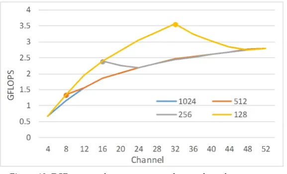 Figure 11. Speedup and efficiency of beamforming implementation