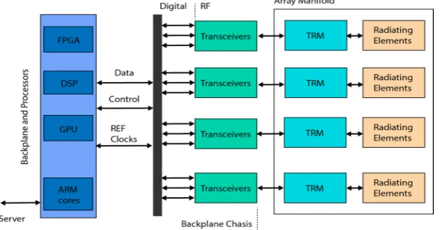 Figure 1. Top-level system digital array system concept 