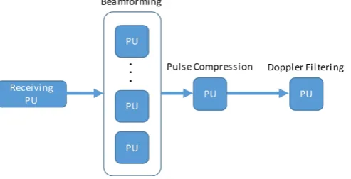 Figure 3. Overview of the non-adaptive, "core data cube" processing chain in a general digital array radar