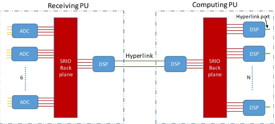 Figure 4. Simple example of a PU-based architecture