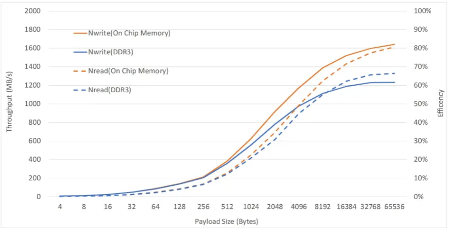 Figure 5. Data throughput experiment results in our MTCA-based SRIO testbed 