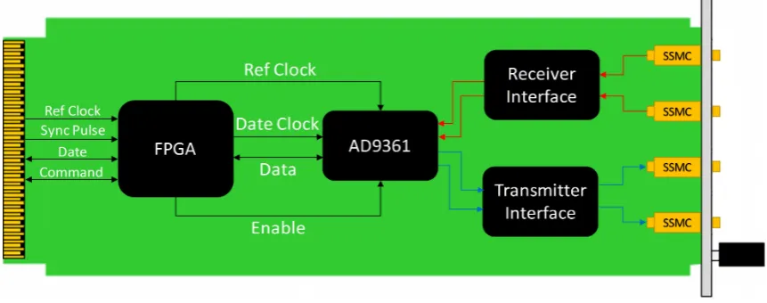 Figure 7. “PU Frontend” AMC module architecture (based on existing product used in testbed) 