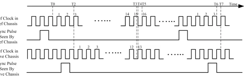 Figure 8. Frontend in-chassis synchronization timing sequence 