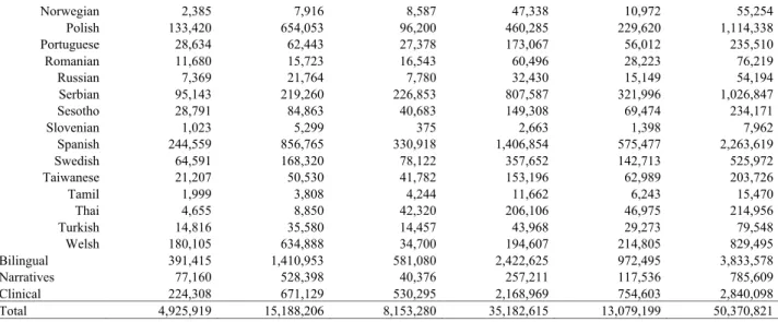 Table 1: Overview of the CHILDES corpora per language and kind 