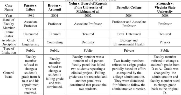 Table 1:  Summary of Court Cases  Case  Name  Parate v. Isibor  Brown v. Armenti 