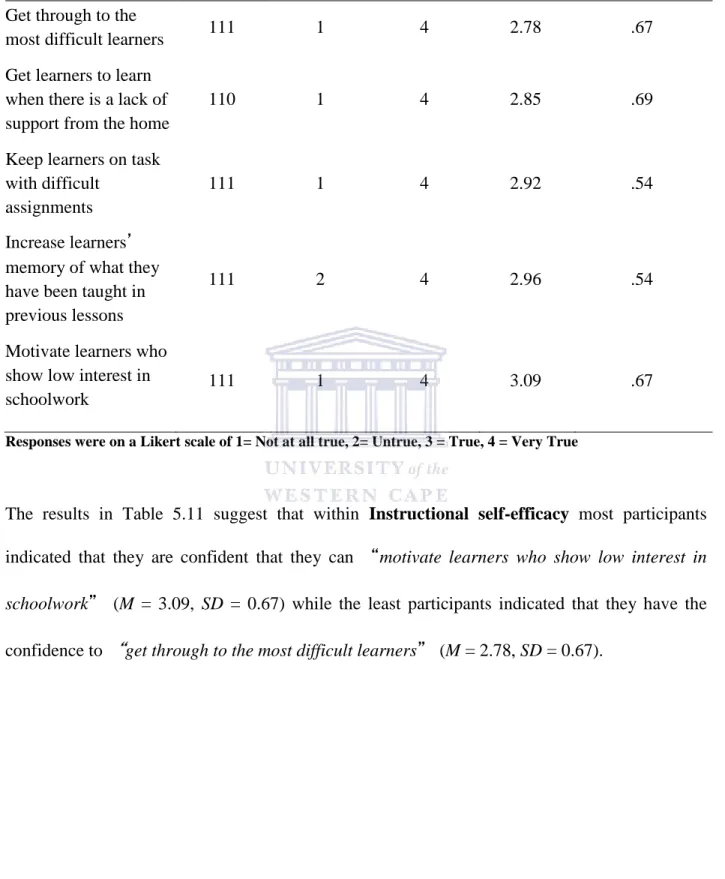 Table 5.11 Means and SD for Instructional Self-Efficacy (n=111) 