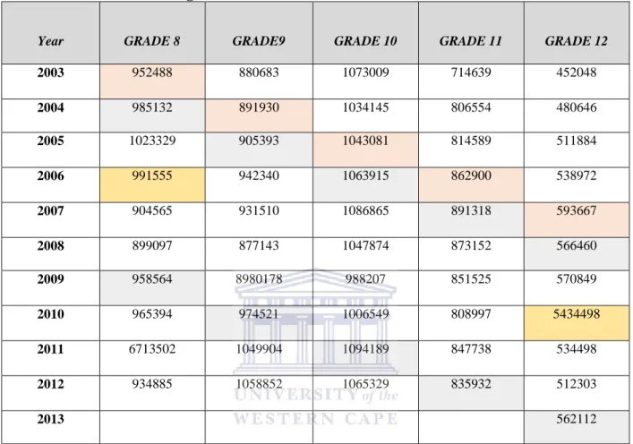 Table 1.1  Enrolment figures from Grade 8- 12 from 2003 to 2013