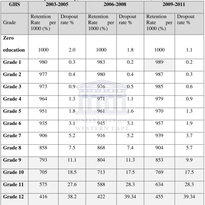 Table 1.2  Learner dropout rates by Grade Source: Presidency, National Income  Dynamics Study, and Wave 1 (2008) and Wave 2 (2010) 