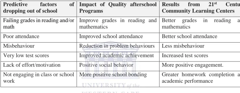 Table  3.1  displays  the  predictive  factors  for  dropping  out  of  school  compared  to  the  impact  of  quality afterschool and vocational programs (Durlak, Weissman, &amp; Pachan, 2010)