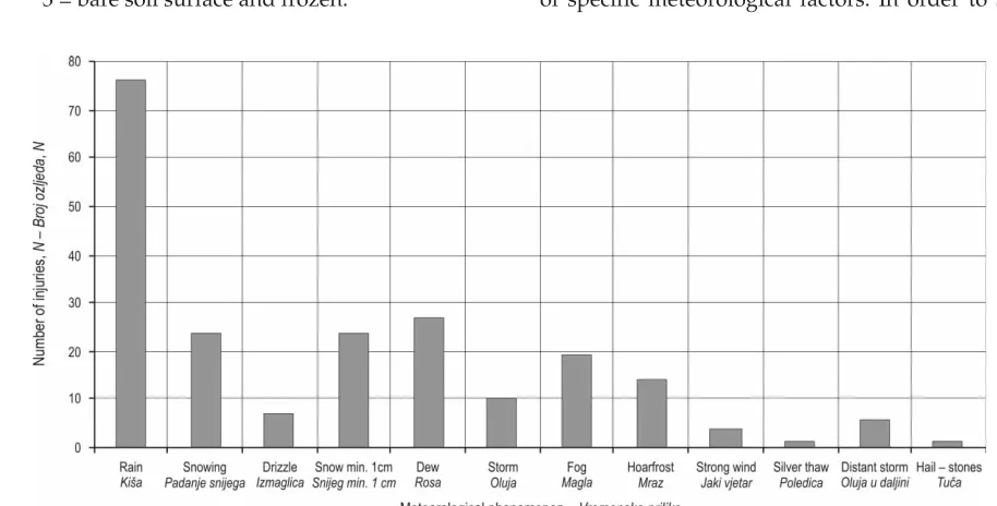 Figure 2 shows the share of injuries by occurrenceof specific meteorological factors. In order to sim-