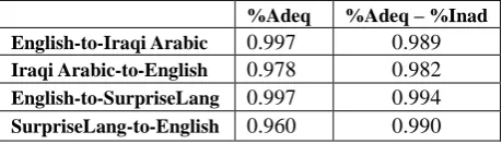 Table 1: AdjP(corr) vs. Semantic Adequacy Judgments.  