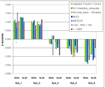 Figure 1:  Synoptic overview of metrics for Arabic, converted to standard normal distribution z-scores