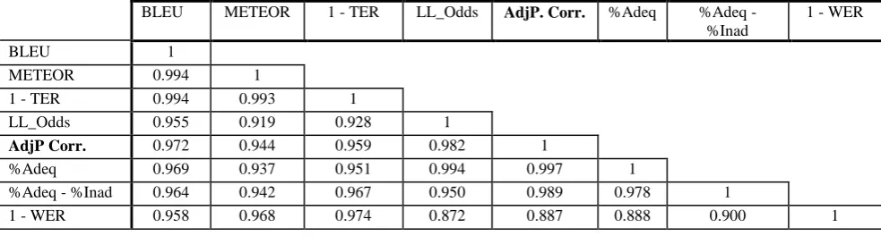 Table 2.  Pearson correlations for English to Iraqi Arabic  