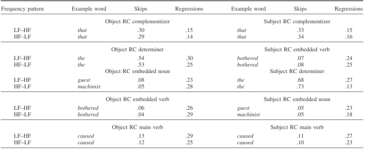 Table C1 shows skipping rates and first-pass regression rates as a function of condition for each word from the complementizer through the main clause verb