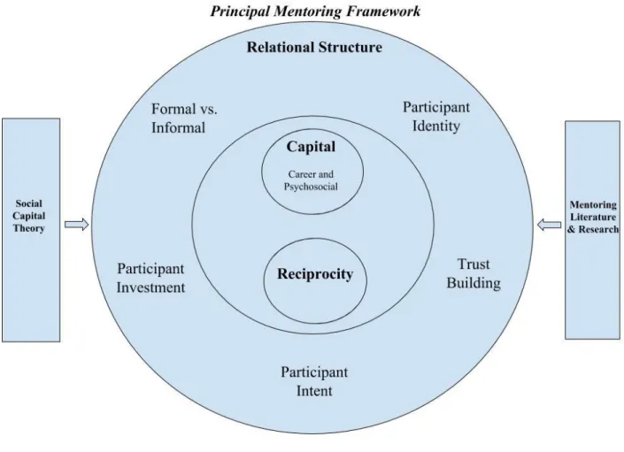 Figure 3. Principal mentoring framework. 
