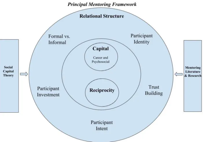 Figure 2. Principal mentoring framework. 