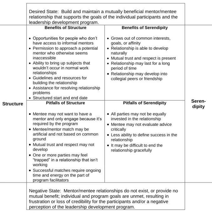 Figure 1.  Polarity map for benefits and consequences of structure and serendipity in  mentoring 