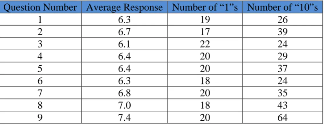 Table 2.    Statistical data compiled from review of 133 CHP mentee survey  responses filed between September 24, 2012, and March 4, 2014                                                   