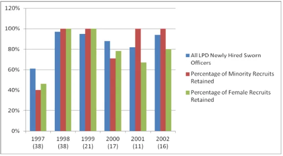 Figure 4.   Retention rates of newly hired LPD recruits by category. The mentor  program was implemented in April of 1997