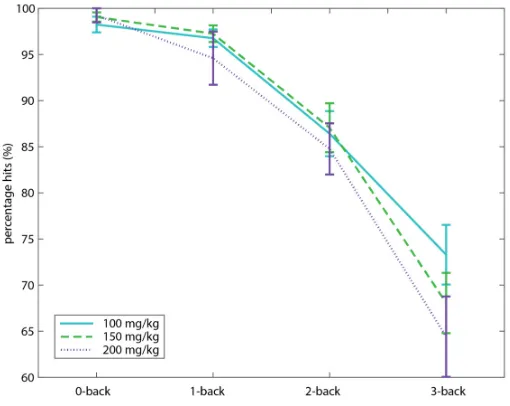 Figure 5. Effect of tyrosine dose on hits in the N-back task as a function of working memory load in older adults