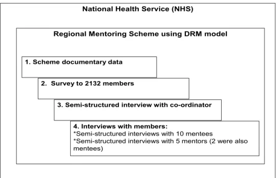 Figure 1:  Research design: with embedded, multiple units of data collection 