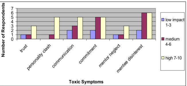 Figure 3.  The scale ranges from 1, indicating little or no impact, to 10, representing the  complete breakdown of the relationship