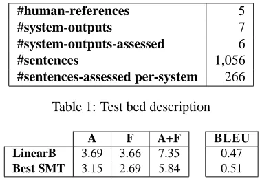 Table 1: Test bed description