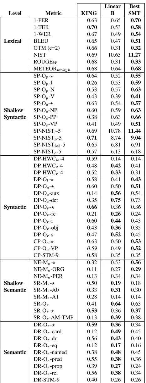 Table 3: Document level analysis