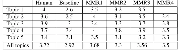 Table 3: The coherence scores assigned by judges to the Romanian summaries