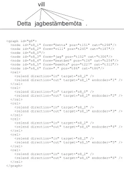 Figure 4: A Sentence from the Swedish DependencyTreebank, in the original format (upper listing) and ineGXL (lower listing).