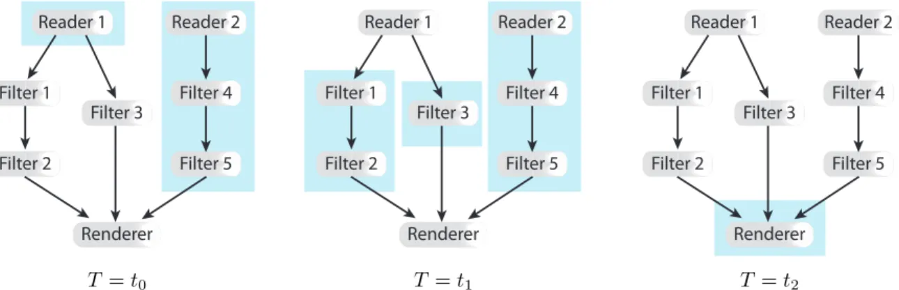 Fig. 4: Concurrent execution with task parallelism. Boxes indicate a region of the pipeline executed at a given time.