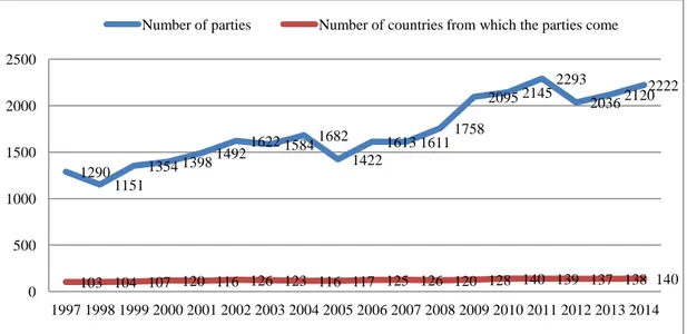 FIGURE  1:  Number  of  parties  and  number  of  the  countries  from  which  those  parties  originate in ICC arbitrations for the period 1997-2014 (source: ICC Bulletins) 