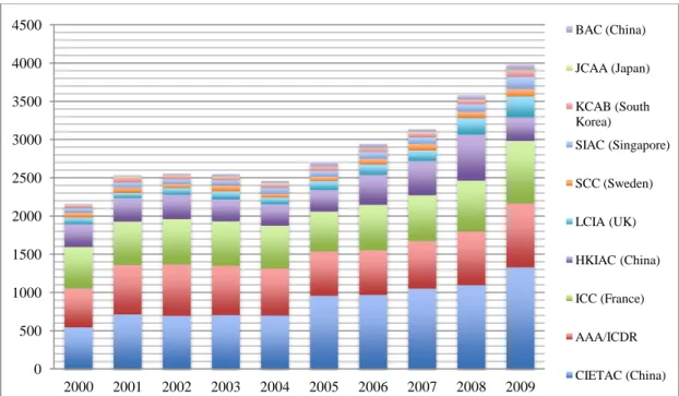 FIGURE  2:  Arbitration  caseload  of  8  major  arbitration  institutions  for  the  period  2000- 2000-2009