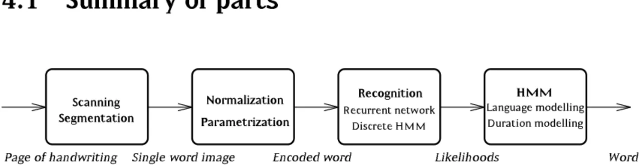 Figure 4.1: A schematic of the recognition system, showing the main processes which must be carried out to identify the words in a handwritten document.