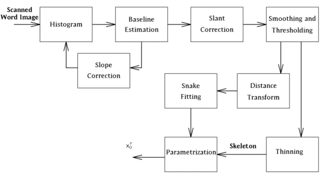 Figure 5.1: A schematic of the preprocessing operations needed to normalize the image before it is encoded.