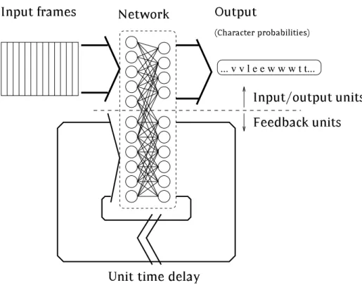 Figure 7.1: A schematic of the recurrent error propagation net- net-work. For clarity only a few of the units and links are shown.