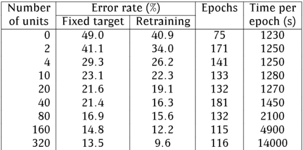 Table 7.1: Error rates for networks with dierent numbers of feedback units.
