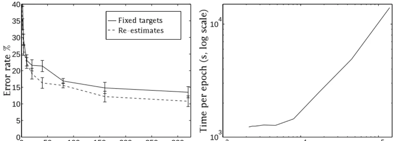 Figure 7.3: Test error rates against number of feedback units, showing error bars (one standard deviation).