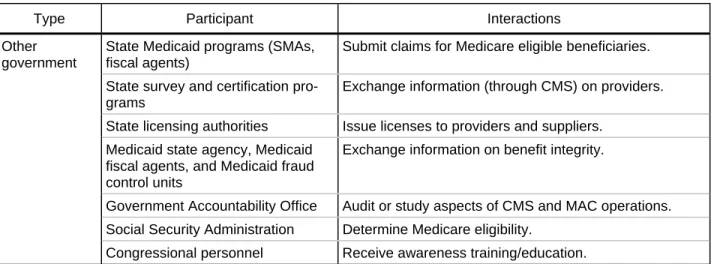 Table 2-1 identifies the types of interactions that will occur between the MACs  and other organizations