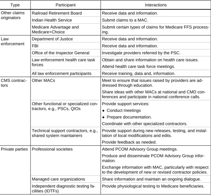 Table 2-1. Organizational Interactions 