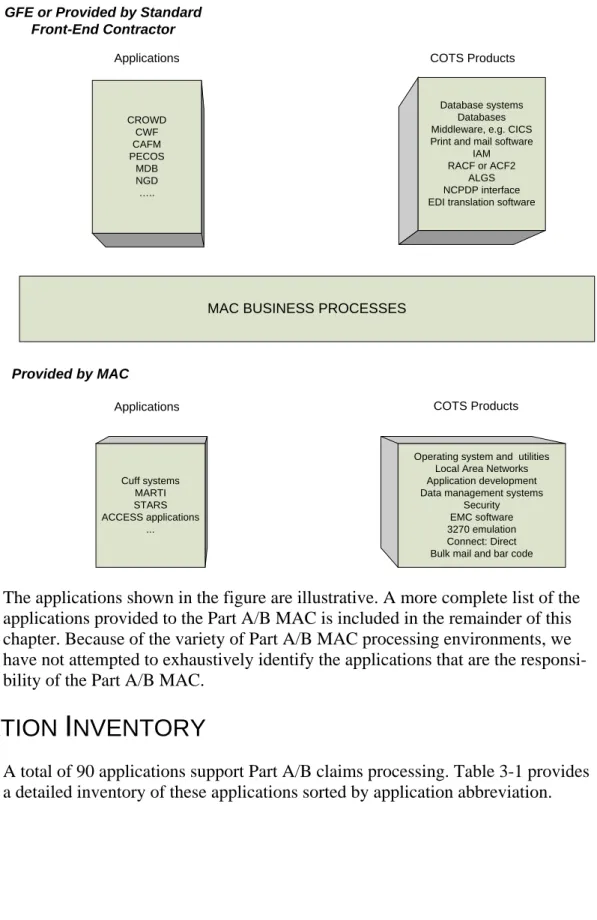 Figure 3-1. Part A/B MAC Software Environment 