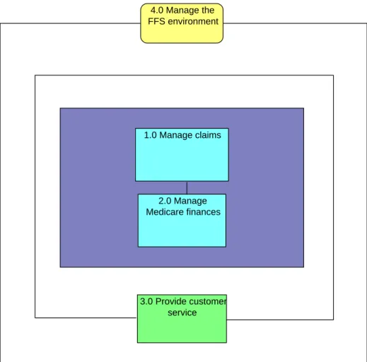 Figure 2-1. CMS Business Service Model for FFS Claims Processing 