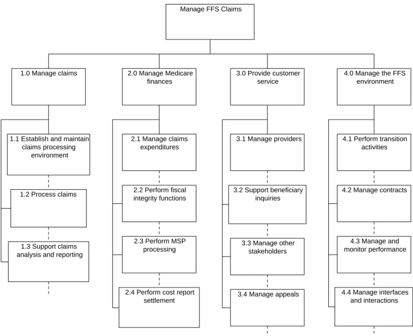 Figure 2-2. Decomposed Business Service Model for FFS Claims Processing 
