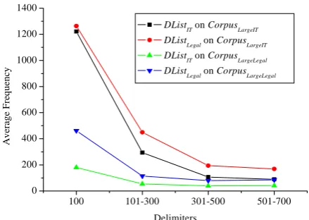 Figure 2: Frequency of Delimiters on Domain Corpora 