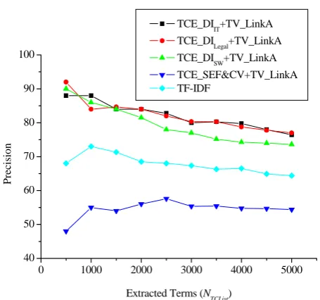 Figure 8: Performance of Different Algorithms on Legal 