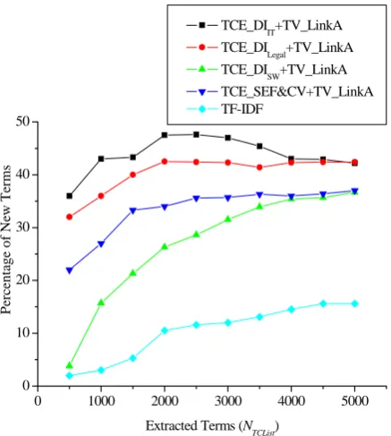 Figure 9: Performance of Different Algorithms for New 